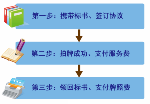 代拍流程